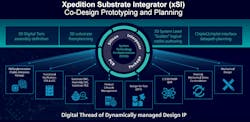4. Siemens&rsquo; Xpedition Substrate Integrator (xSI) handles planning, prototyping, and system co-optimization.