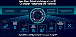 4. Siemens’ Xpedition Substrate Integrator (xSI) handles planning, prototyping, and system co-optimization. 4. Siemens’ Xpedition Substrate Integrator (xSI) handles planning, prototyping, and system co-optimization.