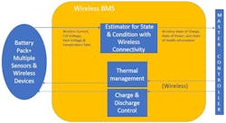 Shown is a functional diagram of a wireless BMS.