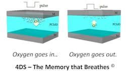 2. PCMO ReRAM changes the resistivity of a cell by electrically moving oxygen atoms. 2. PCMO ReRAM changes the resistivity of a cell by electrically moving oxygen atoms.