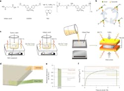 2. Glass-fiber reinforced vitrimer (GFRV) composite: (a) Reaction of transesterification vitrimer under heat and pressure. (b) Bond exchange via transesterification in vitrimer networks enables healing and recyclability when heated. (c) Schematic of the fabrication process of GFRV. (d) Schematic of four-layer glass-fiber GFRV. (e) Characterized moisture absorption of GFRV compared to the PCB standards. (f) Characterized flexural strength of GFRV compared to the PCB standards of woven glass FR-4 and woven e-glass fabric FR-4. 2. Glass-fiber reinforced vitrimer (GFRV) composite: (a) Reaction of transesterification vitrimer under heat and pressure. (b) Bond exchange via transesterification in vitrimer networks enables healing and recyclability when heated. (c) Schematic of the fabrication process of GFRV. (d) Schematic of four-layer glass-fiber GFRV. (e) Characterized moisture absorption of GFRV compared to the PCB standards. (f) Characterized flexural strength of GFRV compared to the PCB standards of woven glass FR-4 and woven e-glass fabric FR-4.