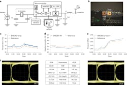 4. Platform evaluation: (a) Circuit block diagram and definitions: ADC, analog-to-digital converter; PKT GEN, packet generation; C1-C2, capacitor 1-capacitor 2; L1, inductor 1; X1, 32-MHz crystal oscillator 1; I2C, inter-integrated circuit. (b) Photograph of the experimental setup. (c-e), Data-center temperature (c), relative humidity (d) and pressure (e) measurements from two platforms over 16 hours showing successful continuous running and high-frequency signal transmission. (f) Comparison of eye diagrams of FR-4 and vPCB. 4. Platform evaluation: (a) Circuit block diagram and definitions: ADC, analog-to-digital converter; PKT GEN, packet generation; C1-C2, capacitor 1-capacitor 2; L1, inductor 1; X1, 32-MHz crystal oscillator 1; I2C, inter-integrated circuit. (b) Photograph of the experimental setup. (c-e), Data-center temperature (c), relative humidity (d) and pressure (e) measurements from two platforms over 16 hours showing successful continuous running and high-frequency signal transmission. (f) Comparison of eye diagrams of FR-4 and vPCB.