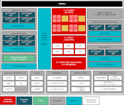 Illustrated is a simplified block diagram of TI’s AM69A processor. Illustrated is a simplified block diagram of TI’s AM69A processor.