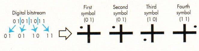 1. In the digital bitstream, bits are grouped according to the modulation scheme&mdash;QPSK, in this case (left). The transmission carrier then changes state according to each symbol. Each black dot represents a phase and magnitude combination.
