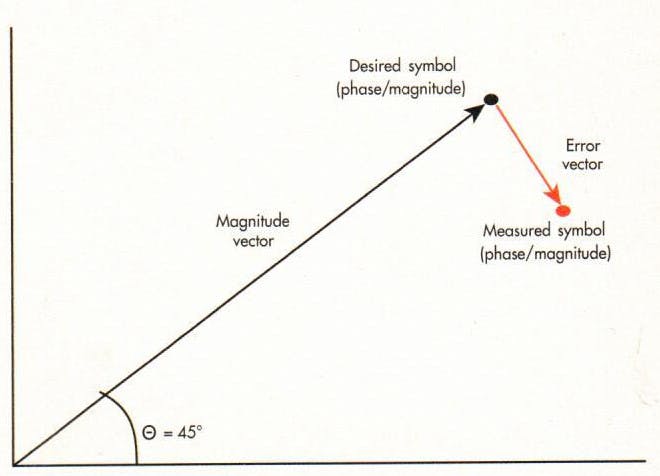 2. Error vector magnitude (EVM) is one of the most fundamental transmit measurements. It is expressed <a href=