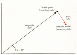 2. Error vector magnitude (EVM) is one of the most fundamental transmit measurements. It is expressed as a ratio of the magnitude of the error vector divided by the magnitude vector. 2. Error vector magnitude (EVM) is one of the most fundamental transmit measurements. It is expressed as a ratio of the magnitude of the error vector divided by the magnitude vector.