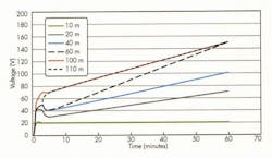 4. Voltage buildup on different lengths of CAT5 Ethernet cables is mostly due to electrostatic charges that accumulate over time. The graph shows characteristics for cables ranging in length from 10 m to 110 m. 4. Voltage buildup on different lengths of CAT5 Ethernet cables is mostly due to electrostatic charges that accumulate over time. The graph shows characteristics for cables ranging in length from 10 m to 110 m.