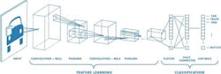 2. An example of a CNN architecture. 2. An example of a CNN architecture.