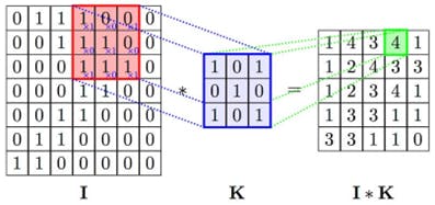 3. An example of 2D convolution operation.