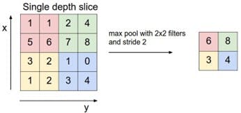 4. Max pooling of each 2x2 filtered area.