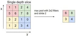 4. Max pooling of each 2x2 filtered area. 4. Max pooling of each 2x2 filtered area.