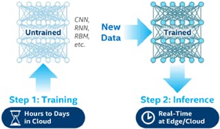 5. Training and inference of neural-network models.