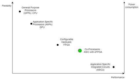 7. Classification of computing engines in terms of flexibility, performance, and power consumption.