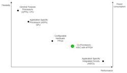 7. Classification of computing engines in terms of flexibility, performance, and power consumption. 7. Classification of computing engines in terms of flexibility, performance, and power consumption.