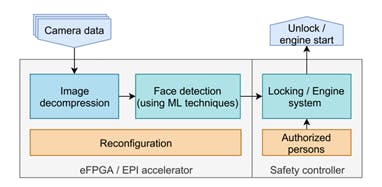 11. Overview of the face-recognition application mapped on Menta&rsquo;s eFPGA in the EPI project.