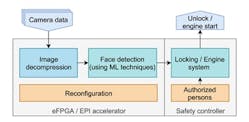 11. Overview of the face-recognition application mapped on Menta&rsquo;s eFPGA in the EPI project.