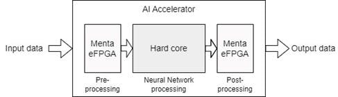12. Using Menta&rsquo;s eFPGA IP for pre- and post-processing.