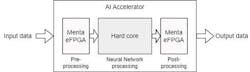 12. Using Menta’s eFPGA IP for pre- and post-processing. 12. Using Menta’s eFPGA IP for pre- and post-processing.