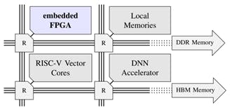 13. Overview of the EPI accelerator incorporating a Menta eFPGA IP.