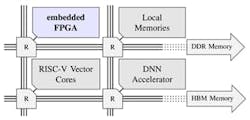 13. Overview of the EPI accelerator incorporating a Menta eFPGA IP. 13. Overview of the EPI accelerator incorporating a Menta eFPGA IP.