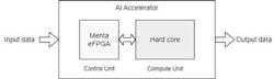 14. Here, the eFPGA programmable logic can implement the controller and integrate the memory and computing blocks through eCBs. 14. Here, the eFPGA programmable logic can implement the controller and integrate the memory and computing blocks through eCBs.