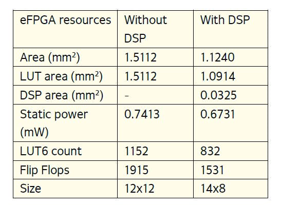 Table 1: eFPGA architectures for performing systolic array convolutions.