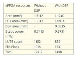 Table 1: eFPGA architectures for performing systolic array convolutions. Table 1: eFPGA architectures for performing systolic array convolutions.