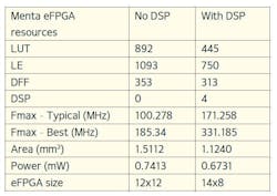 Table 2: PPA results of implementing the convolution engine on two Menta eFPGAs.