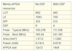 Table 2: PPA results of implementing the convolution engine on two Menta eFPGAs. Table 2: PPA results of implementing the convolution engine on two Menta eFPGAs.