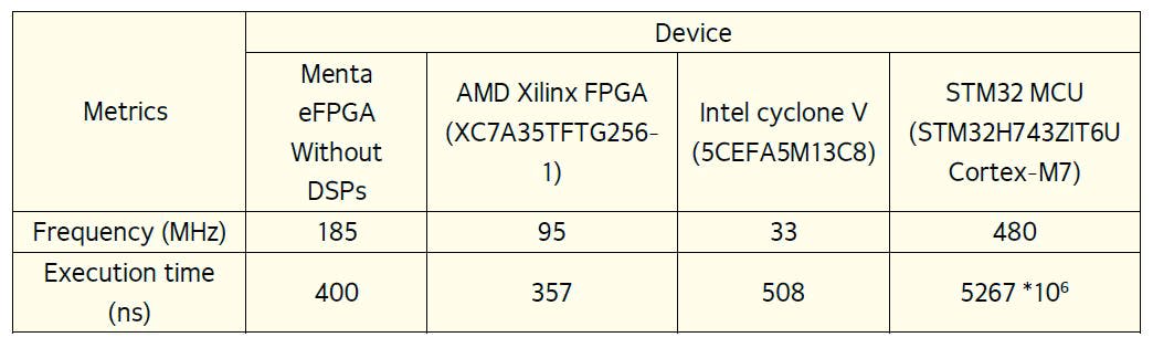 Table 3: Performance results of applying a 3x3 convolution filter to a 4x4 feature map using Menta eFPGA IP, two standalone FPGAs, and an STM32 MCU.