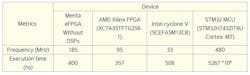 Table 3: Performance results of applying a 3x3 convolution filter to a 4x4 feature map using Menta eFPGA IP, two standalone FPGAs, and an STM32 MCU. Table 3: Performance results of applying a 3x3 convolution filter to a 4x4 feature map using Menta eFPGA IP, two standalone FPGAs, and an STM32 MCU.