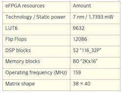 Table 4: Amount of resources used by the eFPGA IP in the EPI project.