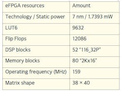 Table 4: Amount of resources used by the eFPGA IP in the EPI project. Table 4: Amount of resources used by the eFPGA IP in the EPI project.