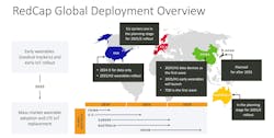 2. MediaTek’s roadmap provides an overview of the expected RedCap deployment in several nations. 2. MediaTek’s roadmap provides an overview of the expected RedCap deployment in several nations.