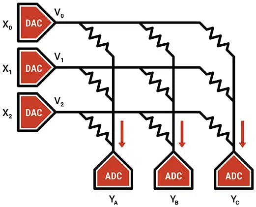 Mythic&rsquo;s in-memory analog compute array uses memory elements as tunable resistors.