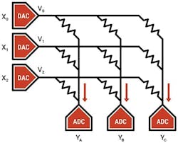 Mythic’s in-memory analog compute array uses memory elements as tunable resistors. Mythic’s in-memory analog compute array uses memory elements as tunable resistors.
