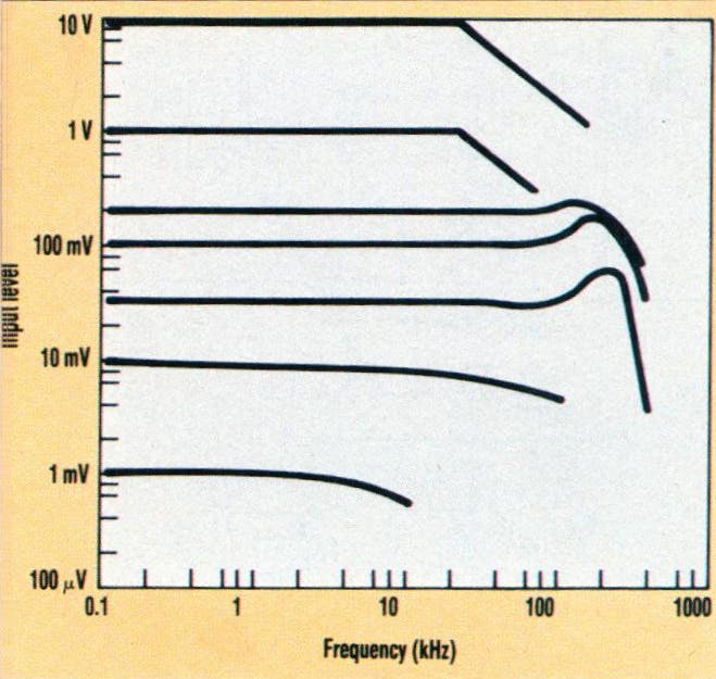 2. The frequency response of large input signals improves because the signals are attenuated by a factor of 10. For example, the frequency response for 10-V inputs is the same as for 1-V signals.