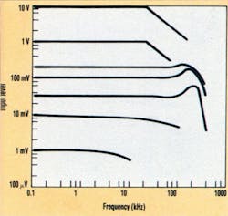 2. The frequency response of large input signals improves because the signals are attenuated by a factor of 10. For example, the frequency response for 10-V inputs is the same as for 1-V signals. 2. The frequency response of large input signals improves because the signals are attenuated by a factor of 10. For example, the frequency response for 10-V inputs is the same as for 1-V signals.
