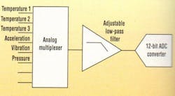 2. A single programmable low-pass filter can bae used to eliminate aliasing errors by using a multiplexed-input arrangement. 2. A single programmable low-pass filter can bae used to eliminate aliasing errors by using a multiplexed-input arrangement.