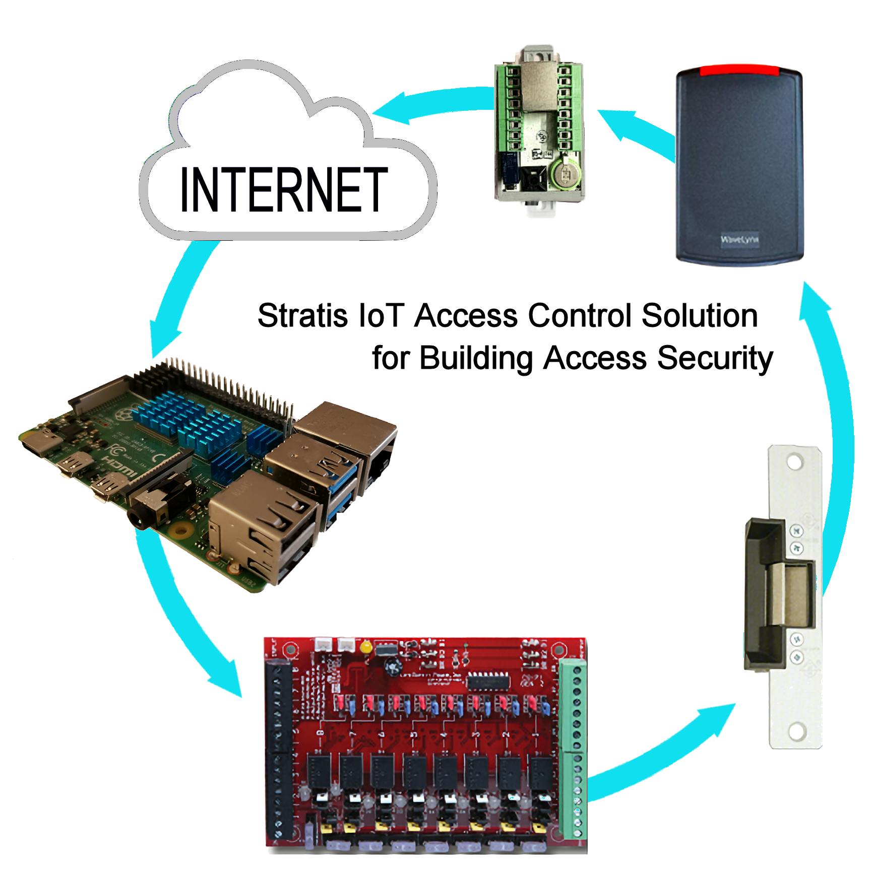 2. The diagram shows the typical access control required devices and linkage for building security.