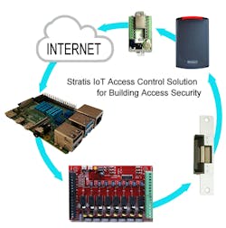 2. The diagram shows the typical access control required devices and linkage for building security. 2. The diagram shows the typical access control required devices and linkage for building security.