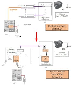 1. Melting-wire fuse configurations (top) are giving way to smart fuses, which can be distributed among zones throughout the vehicle. 1. Melting-wire fuse configurations (top) are giving way to smart fuses, which can be distributed among zones throughout the vehicle.