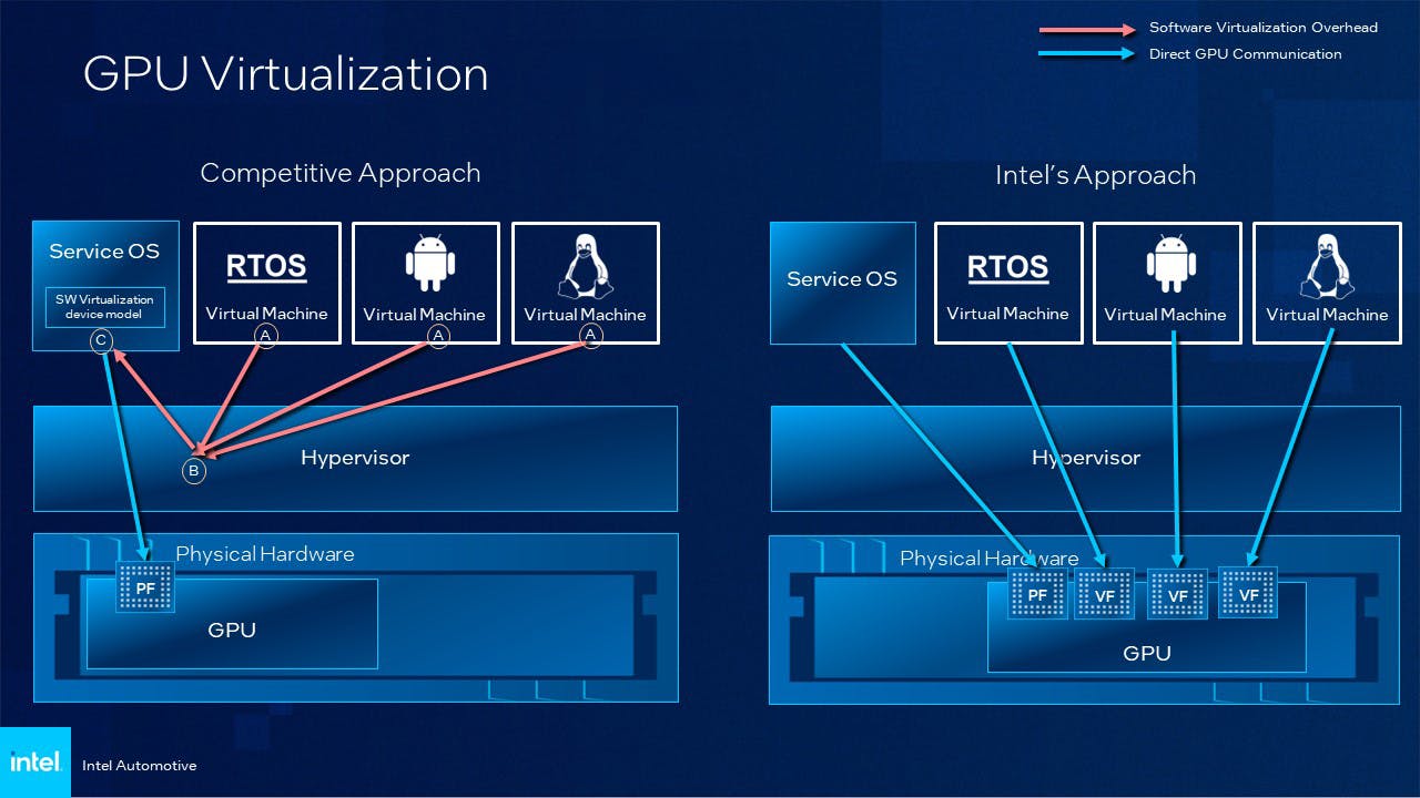 1. Shown is GPU software virtualization capabilities that use a hypervisor compared with Intel&rsquo;s plan for an SDV with hardware-enabled physical separation.