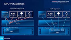 1. Shown is GPU software virtualization capabilities that use a hypervisor compared with Intel’s plan for an SDV with hardware-enabled physical separation. 1. Shown is GPU software virtualization capabilities that use a hypervisor compared with Intel’s plan for an SDV with hardware-enabled physical separation.