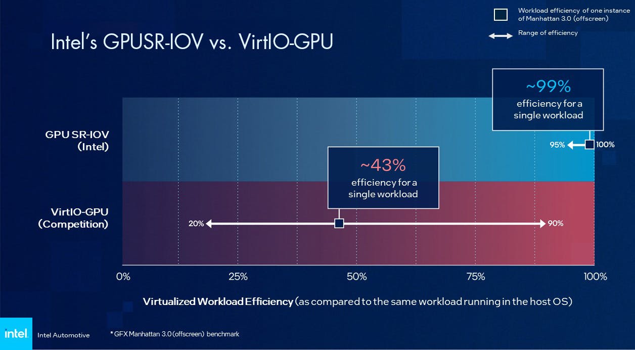 2. The performance differences between SR-IOV and virtual-only separation (VirtIO) using Intel&rsquo;s GFX Manhattan 3.0.