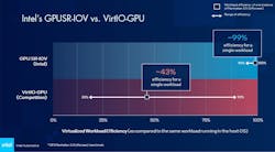 2. The performance differences between SR-IOV and virtual-only separation (VirtIO) using Intel’s GFX Manhattan 3.0. 2. The performance differences between SR-IOV and virtual-only separation (VirtIO) using Intel’s GFX Manhattan 3.0.