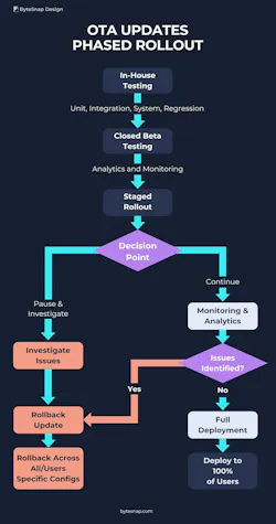 Beyond the Download: Resetting the Vulnerabilities of OTA Updates ...