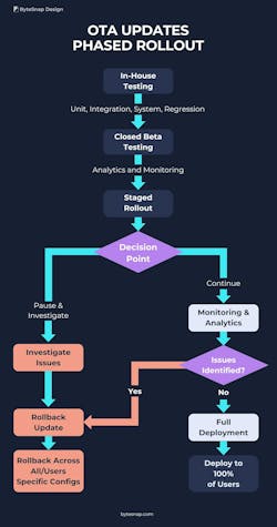 The flowchart illustrates the phased rollout process for over-the-air updates. The flowchart illustrates the phased rollout process for over-the-air updates.