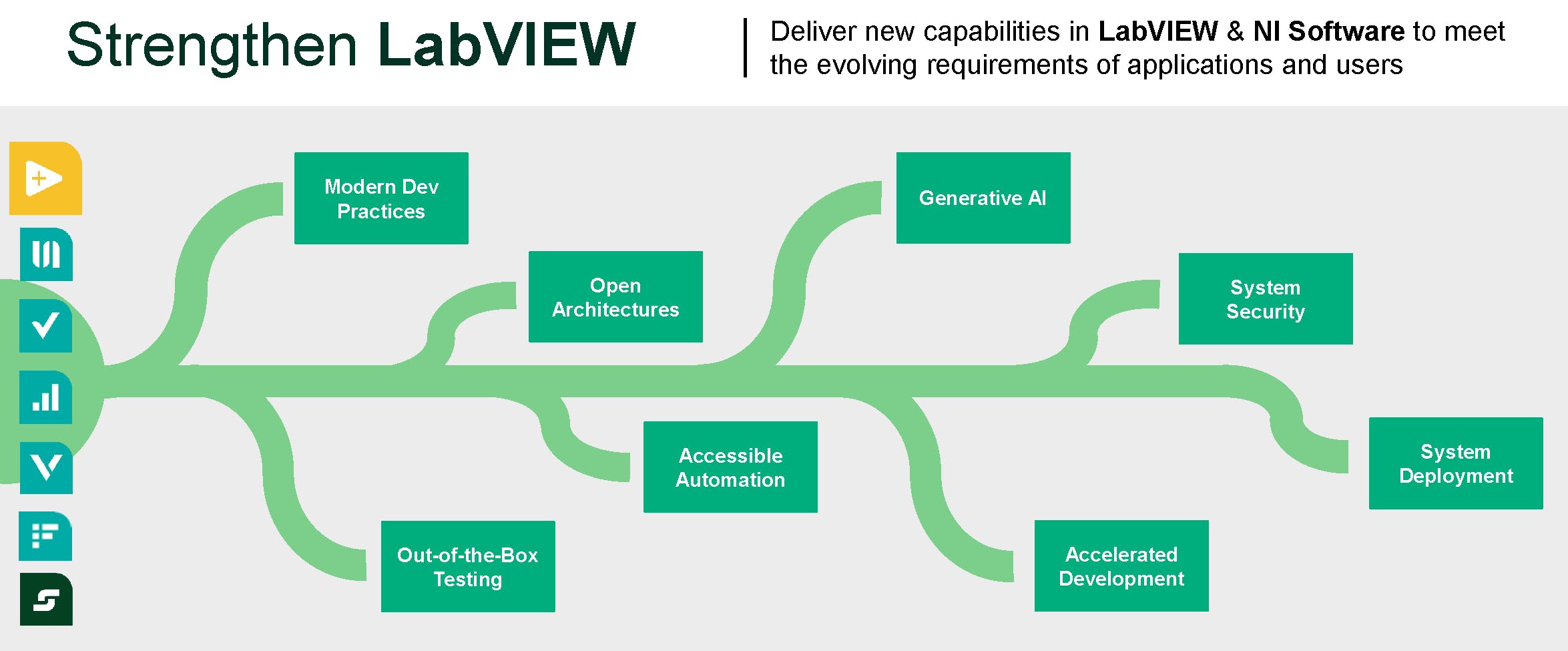 1. LabVIEW will incorporate generative AI in the future.