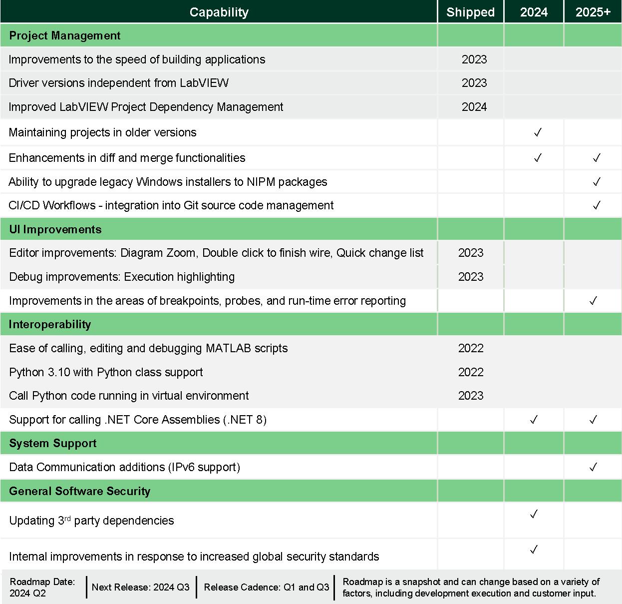 2. LabVIEW 2024 Q1 expands on the prior versions with features like advanced diff/merge capabilities.